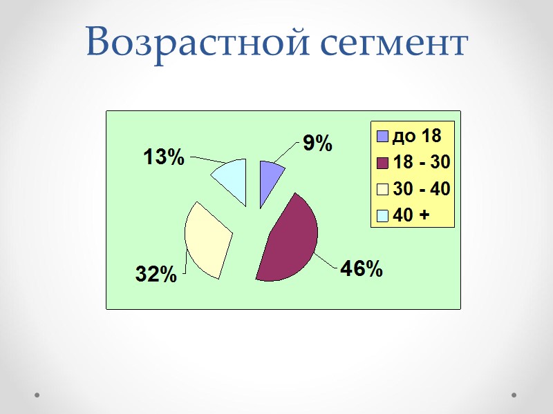 Возрастной сегмент Возрастной сегмент